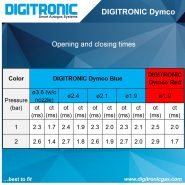 DIGITRONIC Dymco - opening and closing times